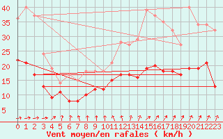 Courbe de la force du vent pour Dunkerque (59)