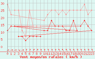 Courbe de la force du vent pour Angermuende