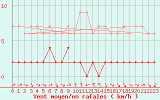 Courbe de la force du vent pour Disentis