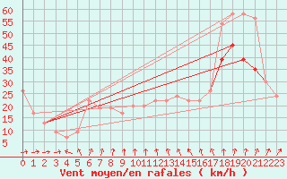 Courbe de la force du vent pour Plymouth (UK)