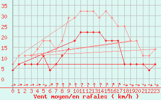 Courbe de la force du vent pour Harsfjarden