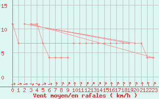 Courbe de la force du vent pour Mullingar