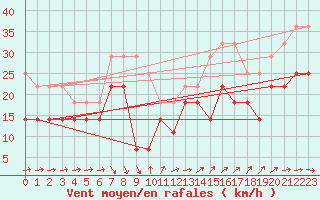 Courbe de la force du vent pour Hoburg A