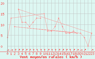 Courbe de la force du vent pour Vieste