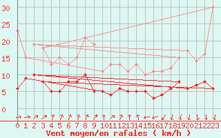 Courbe de la force du vent pour Seingbouse (57)