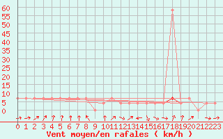 Courbe de la force du vent pour Lofer