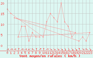 Courbe de la force du vent pour Altnaharra