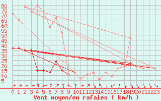 Courbe de la force du vent pour Capel Curig