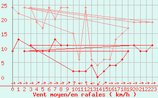 Courbe de la force du vent pour Scuol