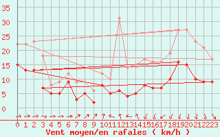 Courbe de la force du vent pour Bordeaux (33)