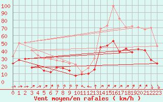Courbe de la force du vent pour Nancy - Ochey (54)