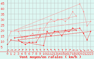 Courbe de la force du vent pour Rouen (76)