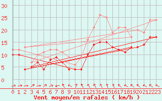 Courbe de la force du vent pour Evreux (27)