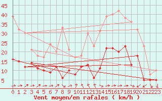 Courbe de la force du vent pour Clermont-Ferrand (63)