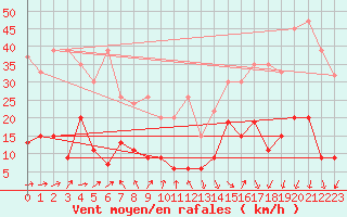 Courbe de la force du vent pour Gornergrat