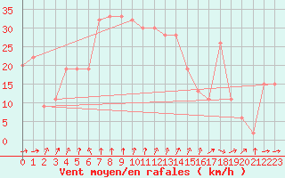 Courbe de la force du vent pour Trapani / Birgi