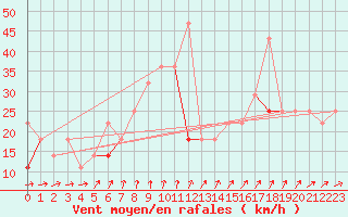 Courbe de la force du vent pour Myken