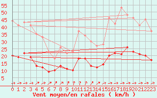 Courbe de la force du vent pour Langres (52) 