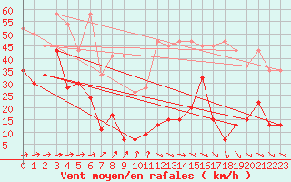 Courbe de la force du vent pour Titlis