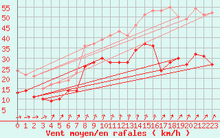 Courbe de la force du vent pour Le Talut - Belle-Ile (56)