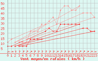 Courbe de la force du vent pour Lige Bierset (Be)