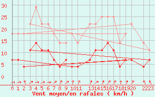 Courbe de la force du vent pour Portalegre