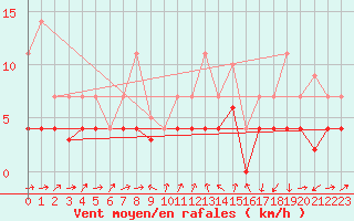 Courbe de la force du vent pour Talarn