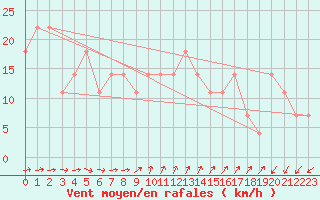 Courbe de la force du vent pour Helsinki Kumpula