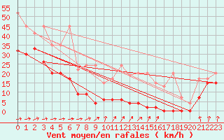 Courbe de la force du vent pour Saentis (Sw)