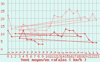 Courbe de la force du vent pour Bordeaux (33)