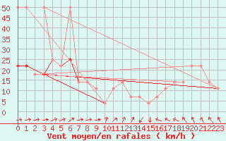 Courbe de la force du vent pour Loferer Alm