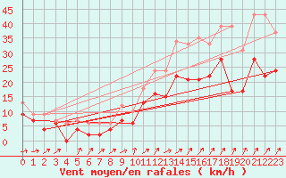 Courbe de la force du vent pour Creil (60)