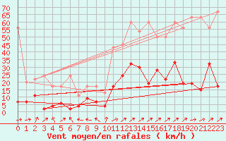 Courbe de la force du vent pour Ble - Binningen (Sw)