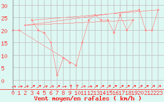 Courbe de la force du vent pour Boulmer