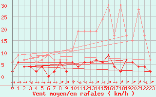 Courbe de la force du vent pour Bischofszell