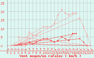 Courbe de la force du vent pour Nonaville (16)