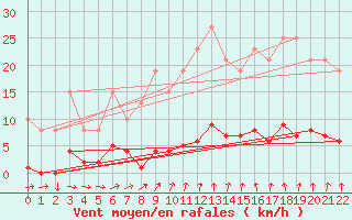 Courbe de la force du vent pour Muirancourt (60)