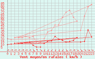 Courbe de la force du vent pour Formigures (66)