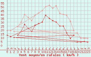 Courbe de la force du vent pour Bremervoerde