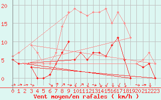 Courbe de la force du vent pour Weihenstephan
