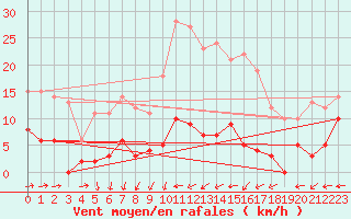 Courbe de la force du vent pour Fix-Saint-Geneys (43)