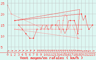 Courbe de la force du vent pour Wattisham