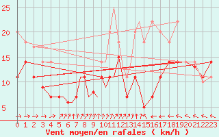 Courbe de la force du vent pour Diepholz