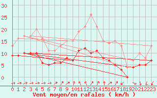 Courbe de la force du vent pour Langres (52) 