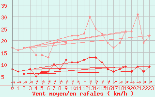 Courbe de la force du vent pour Gourdon (46)