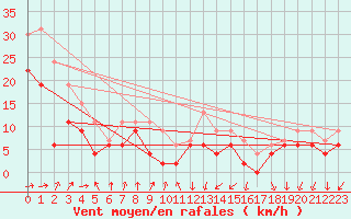 Courbe de la force du vent pour Muret (31)