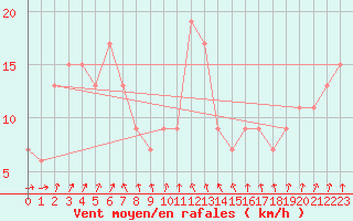 Courbe de la force du vent pour Swan Hill