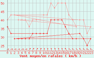 Courbe de la force du vent pour Maseskar