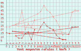 Courbe de la force du vent pour Formigures (66)