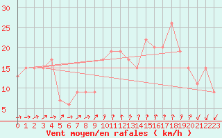 Courbe de la force du vent pour Gibraltar (UK)